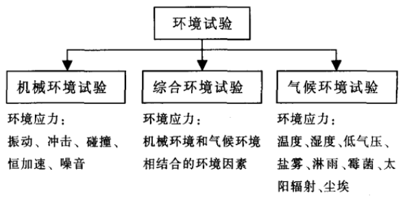 环境试验的分类