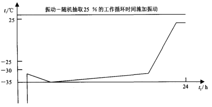 水面舰船外部安装的设备试验剖面（冷循环）