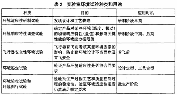 实验室环境试验种类和用途